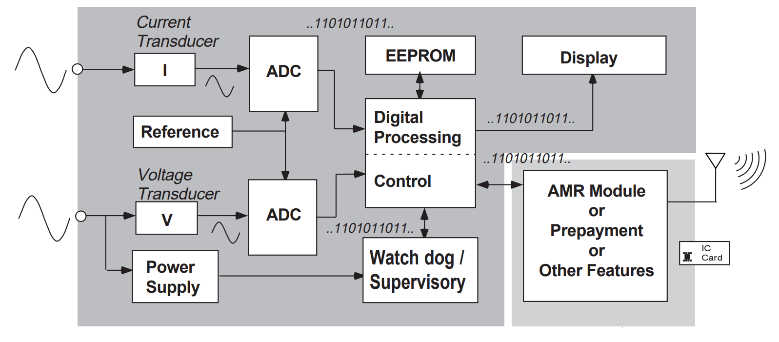 Figure 4 – Solid State Energy Meter (Generic Block Diagram)