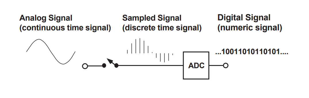 Figure 2. Analog to Digital Conversion
