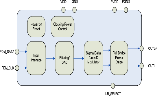 SSM2517 Functional Block Diagram