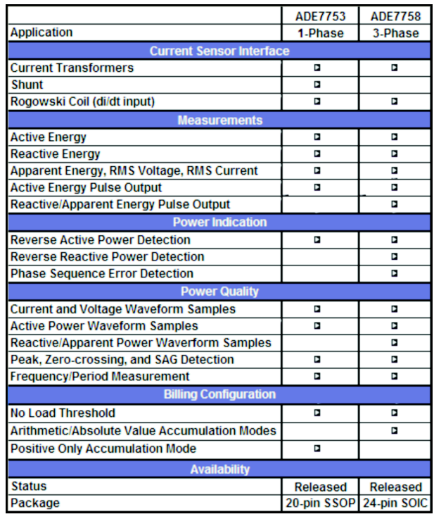 Figure 3: Summary Key Features of ADE7753 and ADE7758