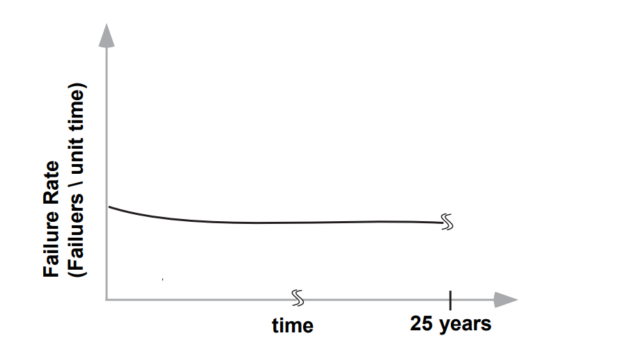Figure 9 — The “bathtub” curve for a mature process.
