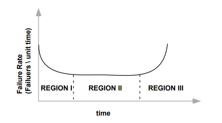 Figure 8 — The “bathtub” curve