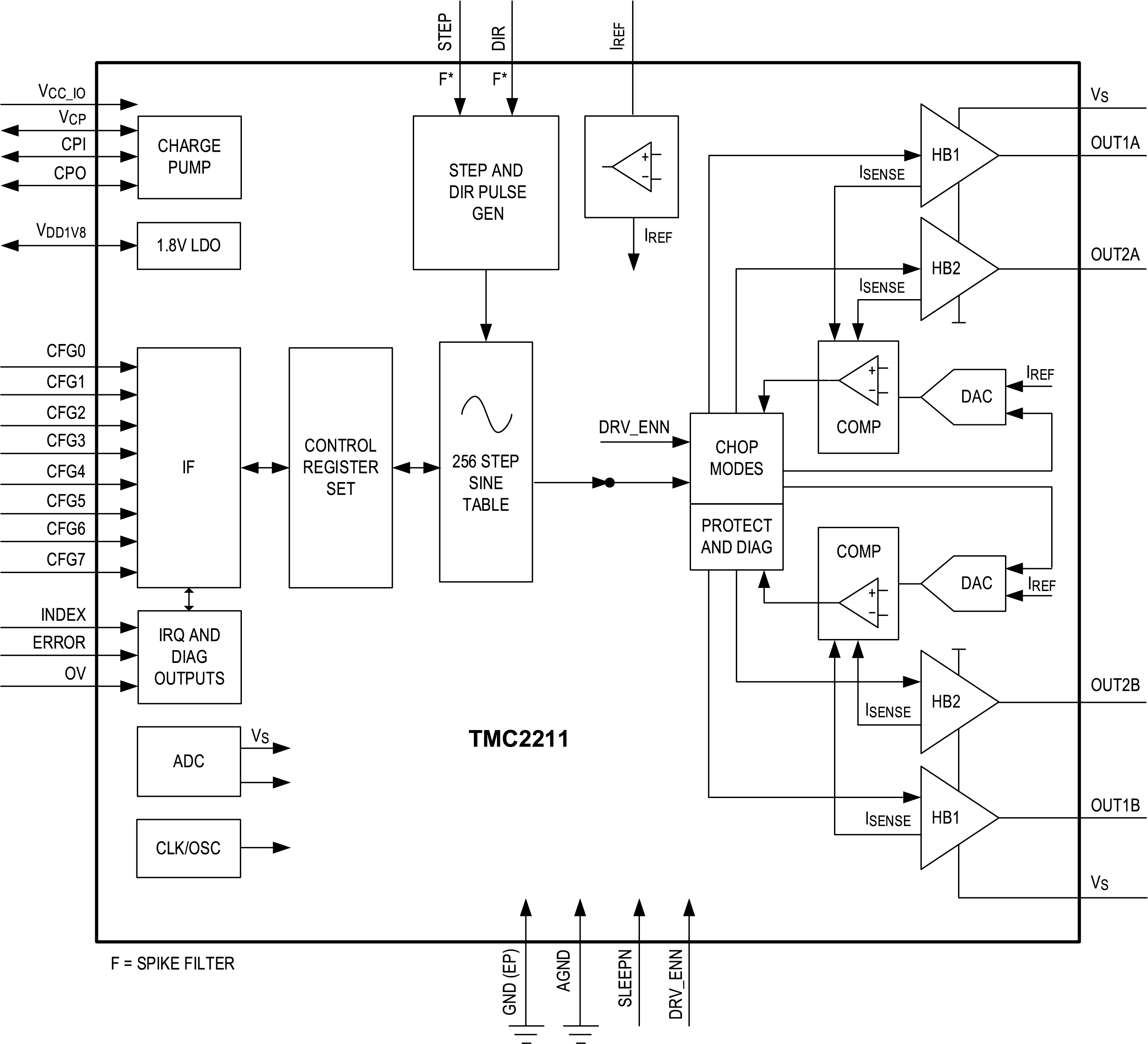 TMC2211 Block Diagram
