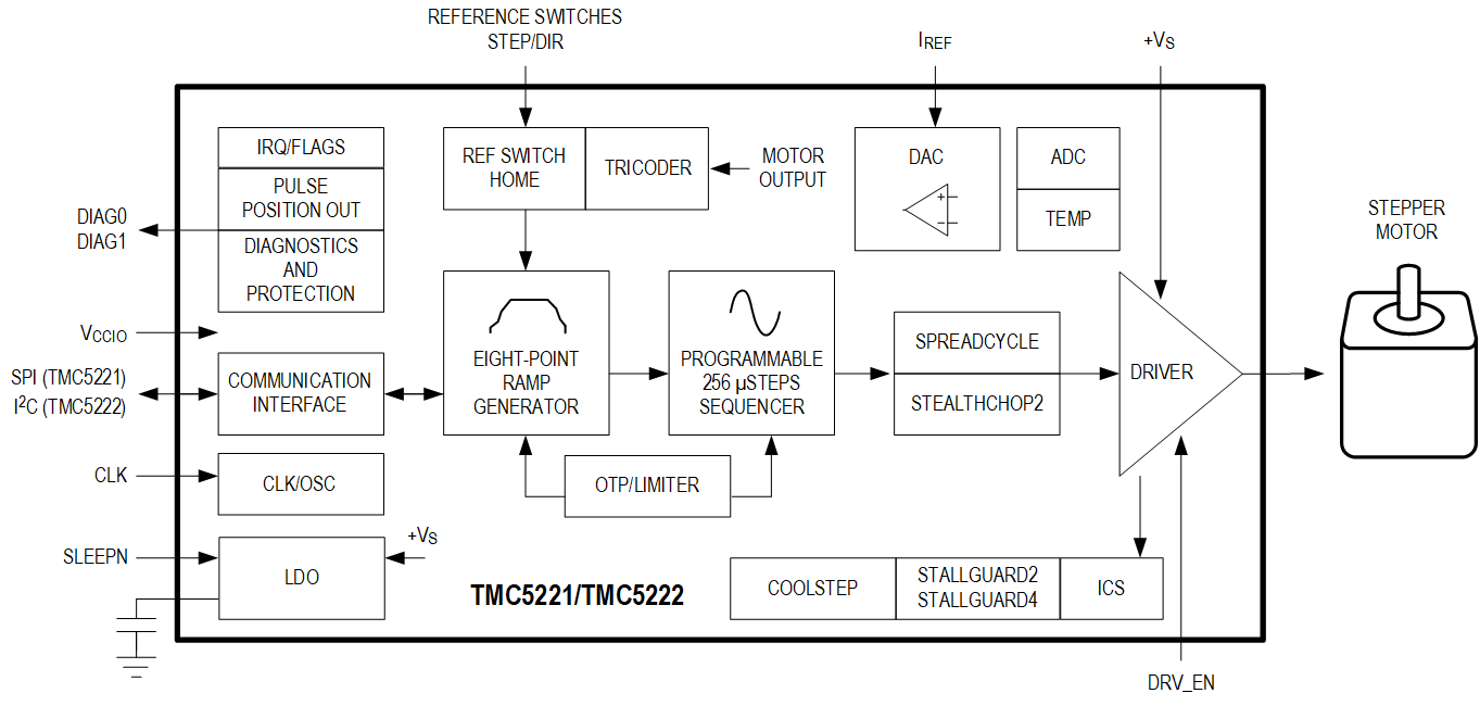 TMC5221_TMC5222 Simplified Block Diagram