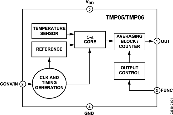 TMP05/TMP06 Functional Block Diagram