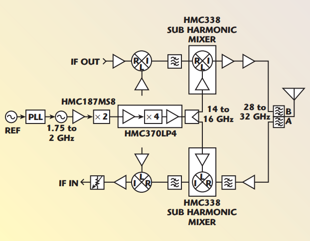 Fig. 5 Typical 16 GHz multiplier application.