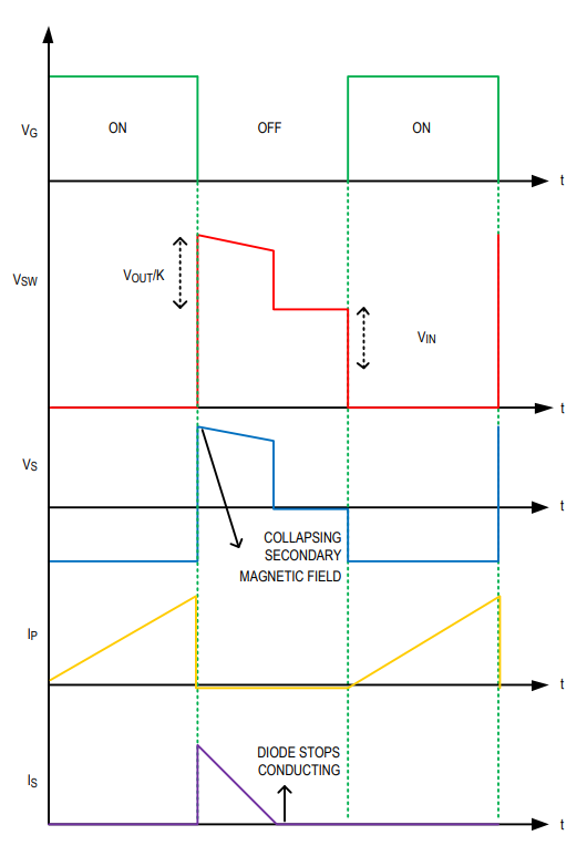 Figure 7. A typical DCM mode flyback topology waveform.